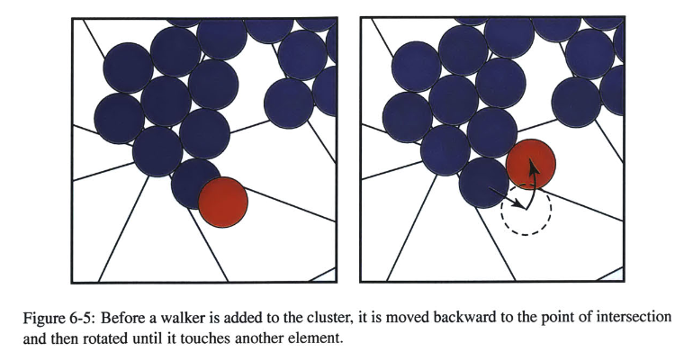A digram from a scientific paper, subtitled Figure 6-5: Before a walker is added to the cluster, it is moved backward to the point of intersection and then rotated until it touches another element.